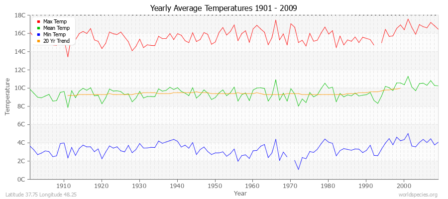 Yearly Average Temperatures 2010 - 2009 (Metric) Latitude 37.75 Longitude 48.25