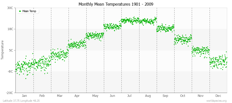 Monthly Mean Temperatures 1901 - 2009 (Metric) Latitude 37.75 Longitude 48.25