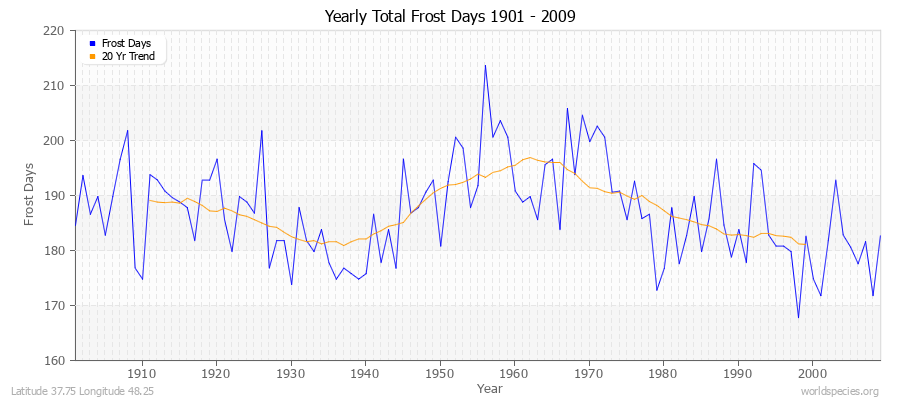 Yearly Total Frost Days 1901 - 2009 Latitude 37.75 Longitude 48.25