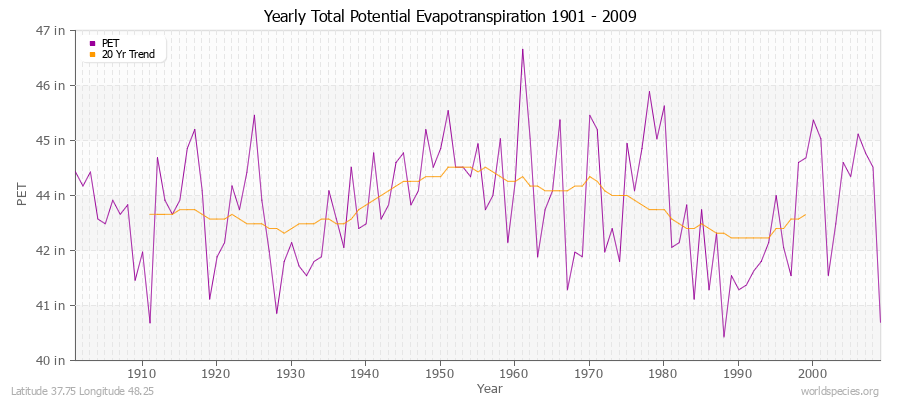 Yearly Total Potential Evapotranspiration 1901 - 2009 (English) Latitude 37.75 Longitude 48.25
