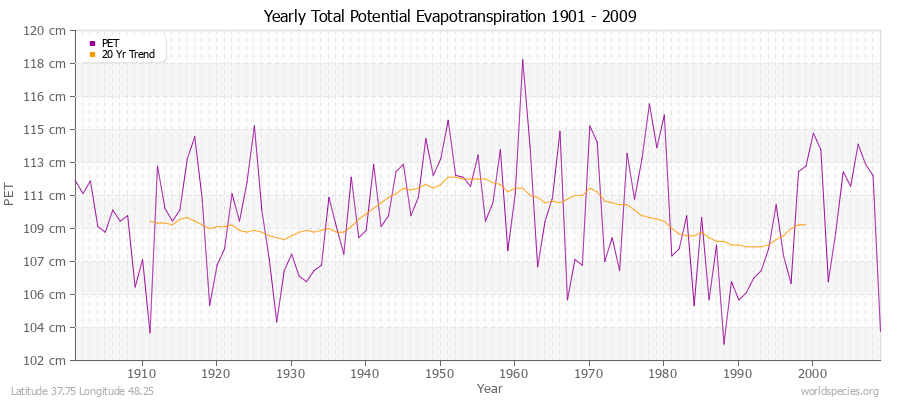 Yearly Total Potential Evapotranspiration 1901 - 2009 (Metric) Latitude 37.75 Longitude 48.25