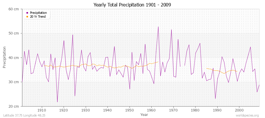 Yearly Total Precipitation 1901 - 2009 (Metric) Latitude 37.75 Longitude 48.25