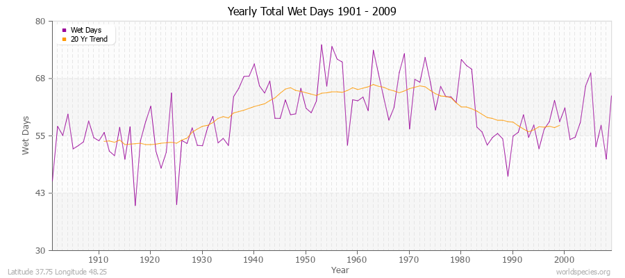 Yearly Total Wet Days 1901 - 2009 Latitude 37.75 Longitude 48.25