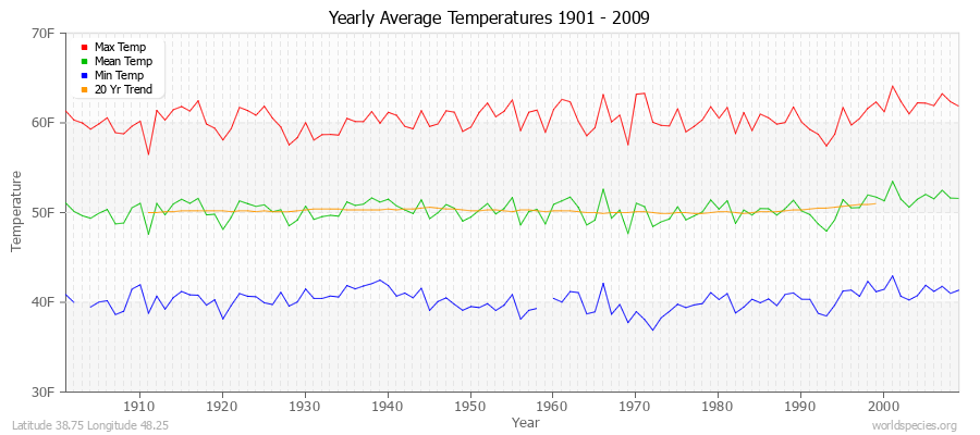 Yearly Average Temperatures 2010 - 2009 (English) Latitude 38.75 Longitude 48.25