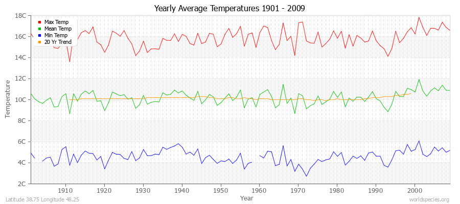 Yearly Average Temperatures 2010 - 2009 (Metric) Latitude 38.75 Longitude 48.25