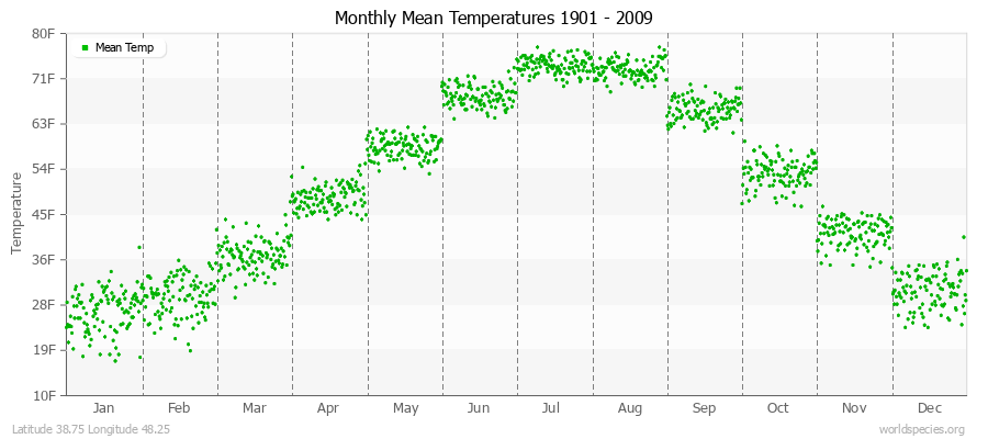 Monthly Mean Temperatures 1901 - 2009 (English) Latitude 38.75 Longitude 48.25