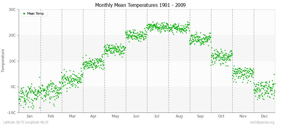 Monthly Mean Temperatures 1901 - 2009 (Metric) Latitude 38.75 Longitude 48.25