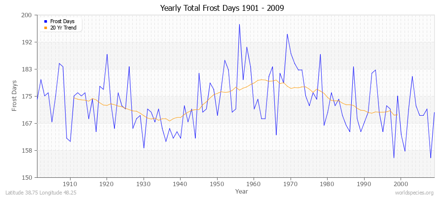 Yearly Total Frost Days 1901 - 2009 Latitude 38.75 Longitude 48.25