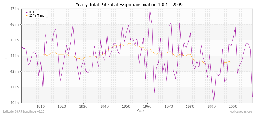 Yearly Total Potential Evapotranspiration 1901 - 2009 (English) Latitude 38.75 Longitude 48.25