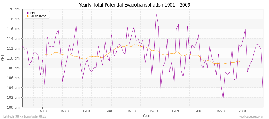 Yearly Total Potential Evapotranspiration 1901 - 2009 (Metric) Latitude 38.75 Longitude 48.25