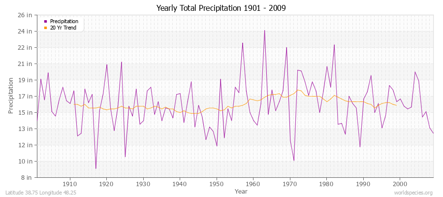 Yearly Total Precipitation 1901 - 2009 (English) Latitude 38.75 Longitude 48.25