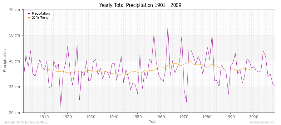 Yearly Total Precipitation 1901 - 2009 (Metric) Latitude 38.75 Longitude 48.25