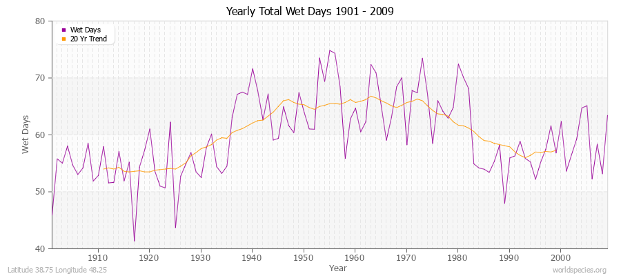 Yearly Total Wet Days 1901 - 2009 Latitude 38.75 Longitude 48.25