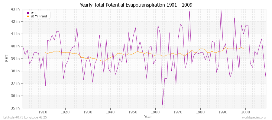 Yearly Total Potential Evapotranspiration 1901 - 2009 (English) Latitude 40.75 Longitude 48.25