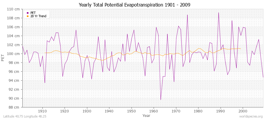 Yearly Total Potential Evapotranspiration 1901 - 2009 (Metric) Latitude 40.75 Longitude 48.25