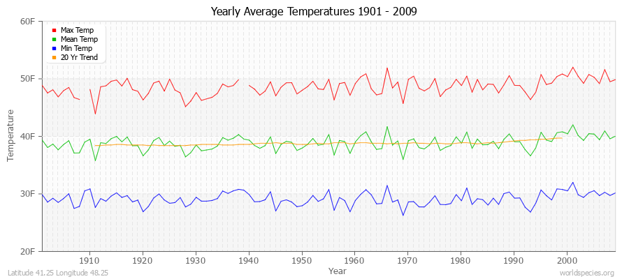 Yearly Average Temperatures 2010 - 2009 (English) Latitude 41.25 Longitude 48.25