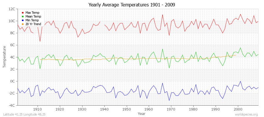 Yearly Average Temperatures 2010 - 2009 (Metric) Latitude 41.25 Longitude 48.25