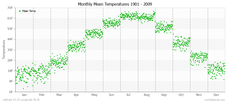 Monthly Mean Temperatures 1901 - 2009 (English) Latitude 41.25 Longitude 48.25