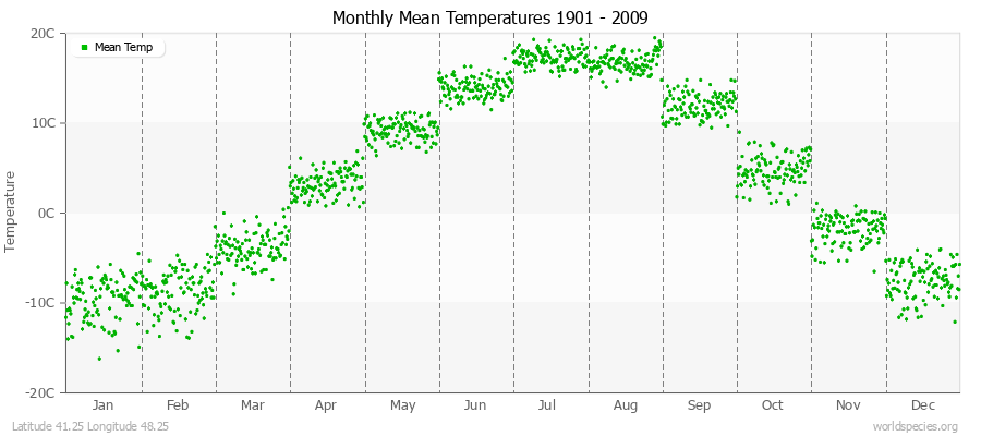 Monthly Mean Temperatures 1901 - 2009 (Metric) Latitude 41.25 Longitude 48.25