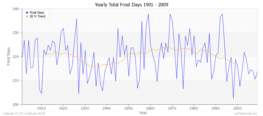 Yearly Total Frost Days 1901 - 2009 Latitude 41.25 Longitude 48.25