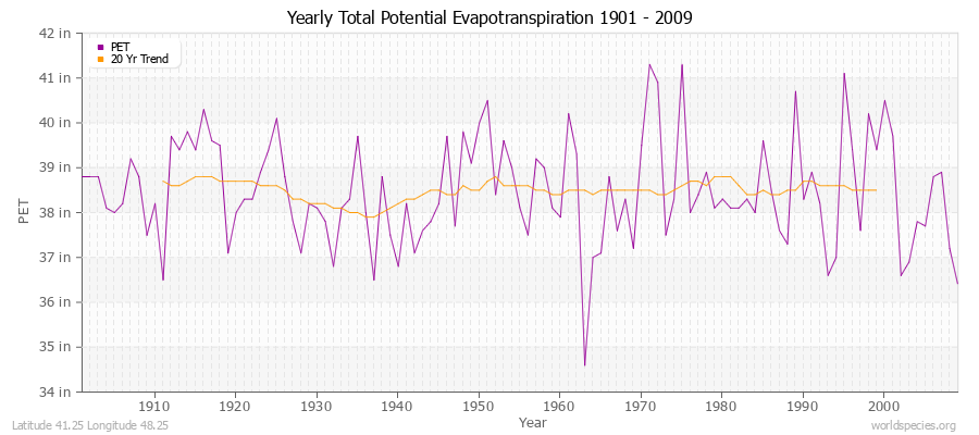 Yearly Total Potential Evapotranspiration 1901 - 2009 (English) Latitude 41.25 Longitude 48.25