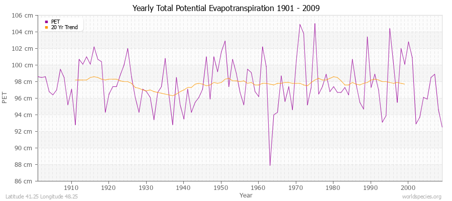 Yearly Total Potential Evapotranspiration 1901 - 2009 (Metric) Latitude 41.25 Longitude 48.25