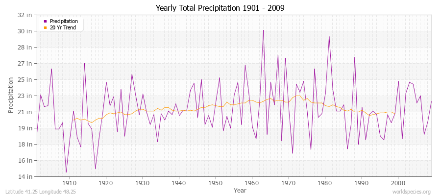 Yearly Total Precipitation 1901 - 2009 (English) Latitude 41.25 Longitude 48.25