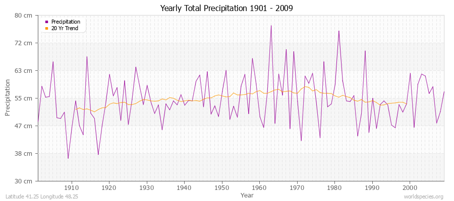 Yearly Total Precipitation 1901 - 2009 (Metric) Latitude 41.25 Longitude 48.25