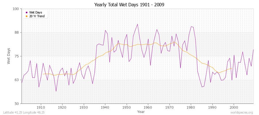 Yearly Total Wet Days 1901 - 2009 Latitude 41.25 Longitude 48.25