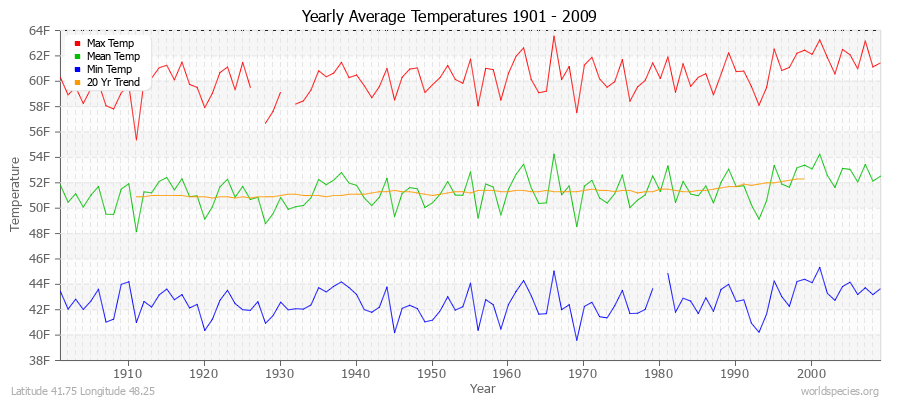 Yearly Average Temperatures 2010 - 2009 (English) Latitude 41.75 Longitude 48.25