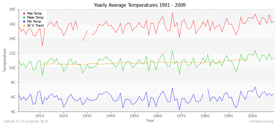 Yearly Average Temperatures 2010 - 2009 (Metric) Latitude 41.75 Longitude 48.25