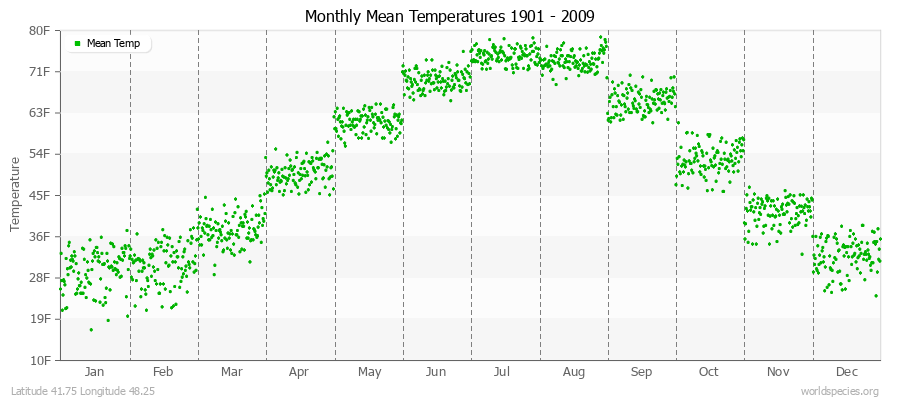 Monthly Mean Temperatures 1901 - 2009 (English) Latitude 41.75 Longitude 48.25