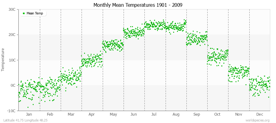 Monthly Mean Temperatures 1901 - 2009 (Metric) Latitude 41.75 Longitude 48.25