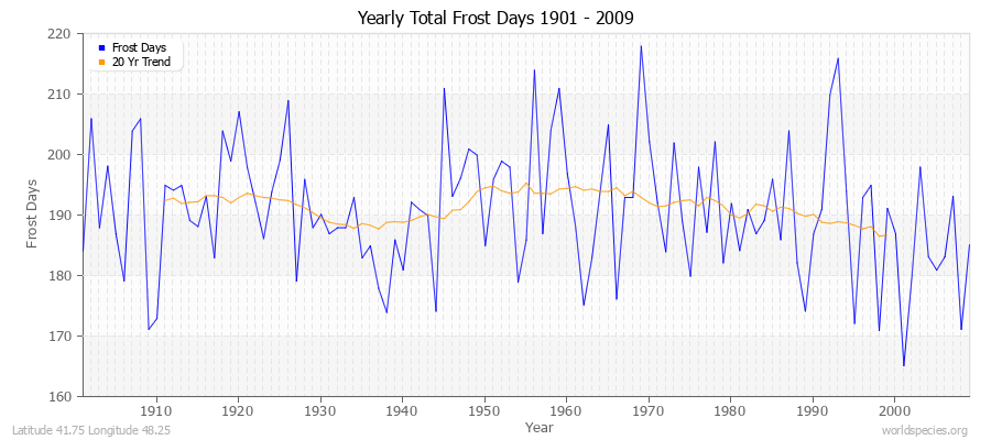 Yearly Total Frost Days 1901 - 2009 Latitude 41.75 Longitude 48.25