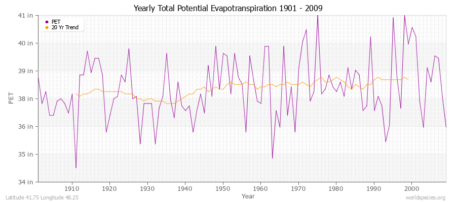 Yearly Total Potential Evapotranspiration 1901 - 2009 (English) Latitude 41.75 Longitude 48.25