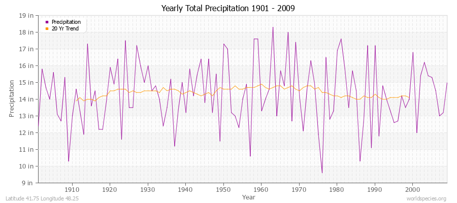 Yearly Total Precipitation 1901 - 2009 (English) Latitude 41.75 Longitude 48.25