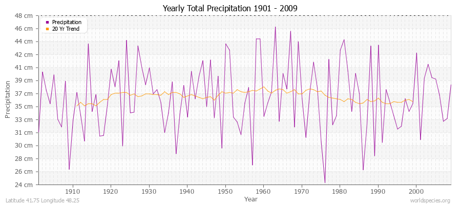 Yearly Total Precipitation 1901 - 2009 (Metric) Latitude 41.75 Longitude 48.25