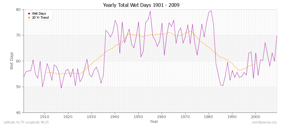 Yearly Total Wet Days 1901 - 2009 Latitude 41.75 Longitude 48.25