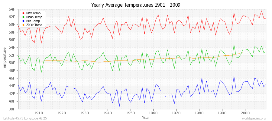 Yearly Average Temperatures 2010 - 2009 (English) Latitude 45.75 Longitude 48.25