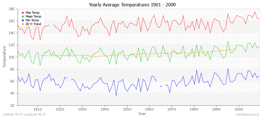 Yearly Average Temperatures 2010 - 2009 (Metric) Latitude 45.75 Longitude 48.25
