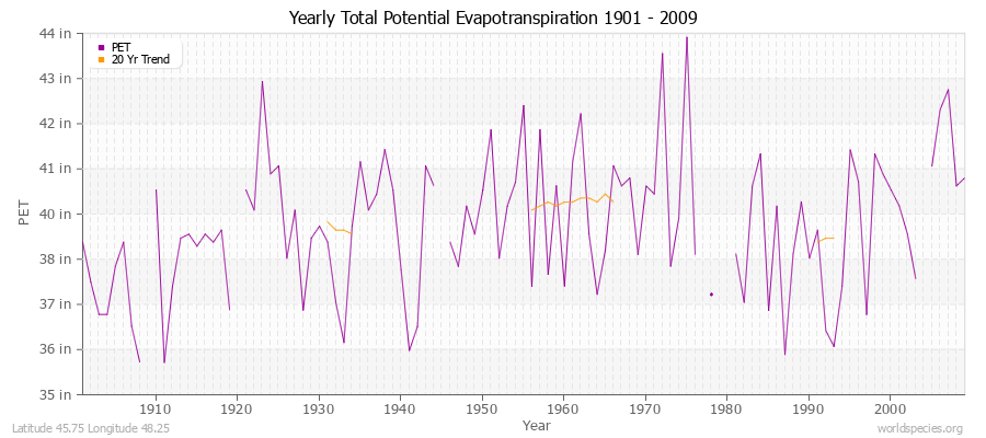 Yearly Total Potential Evapotranspiration 1901 - 2009 (English) Latitude 45.75 Longitude 48.25