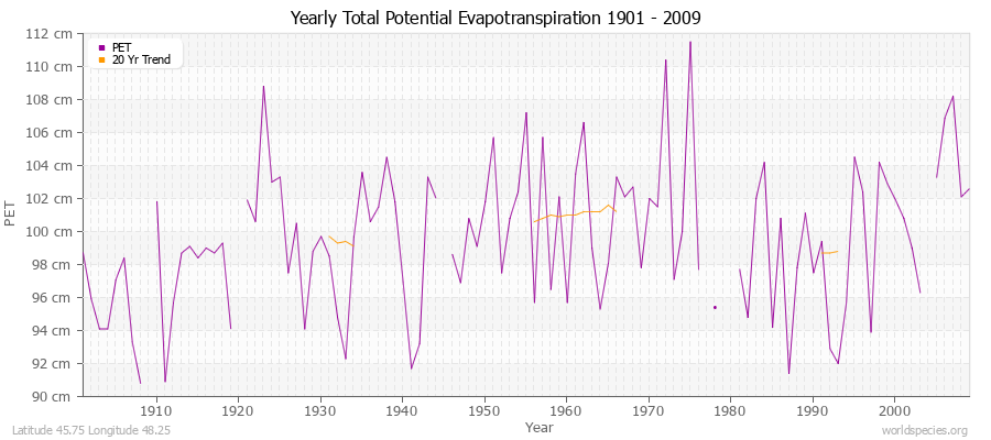 Yearly Total Potential Evapotranspiration 1901 - 2009 (Metric) Latitude 45.75 Longitude 48.25