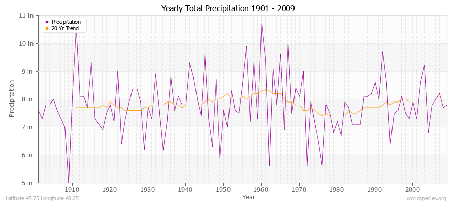 Yearly Total Precipitation 1901 - 2009 (English) Latitude 45.75 Longitude 48.25