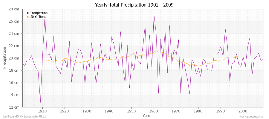 Yearly Total Precipitation 1901 - 2009 (Metric) Latitude 45.75 Longitude 48.25