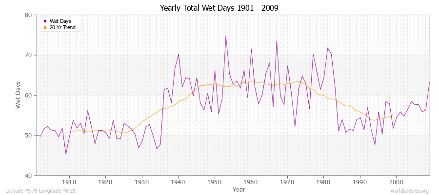 Yearly Total Wet Days 1901 - 2009 Latitude 45.75 Longitude 48.25