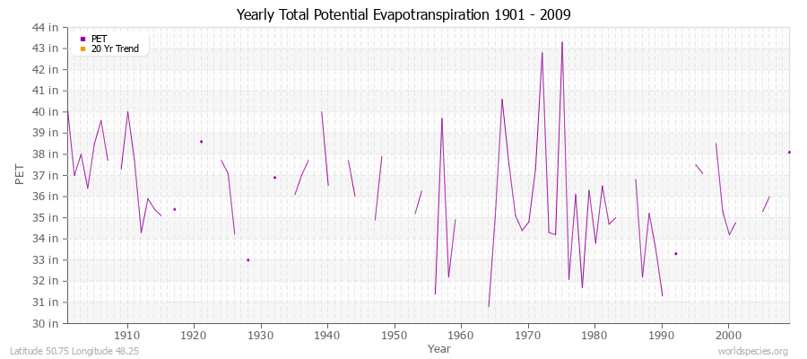 Yearly Total Potential Evapotranspiration 1901 - 2009 (English) Latitude 50.75 Longitude 48.25