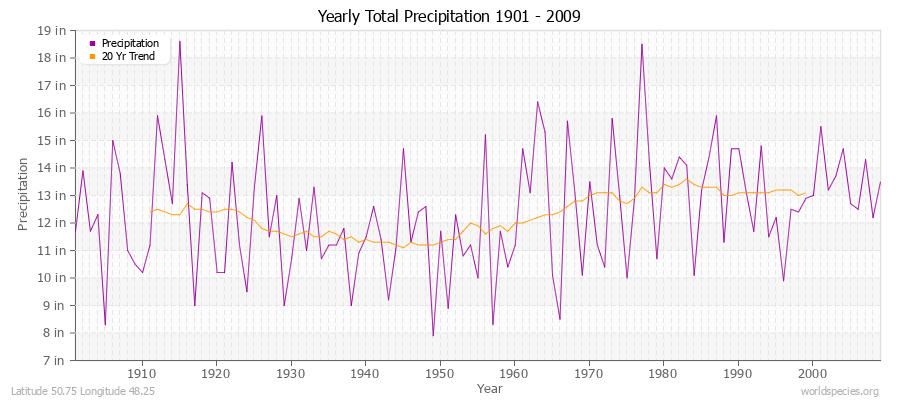 Yearly Total Precipitation 1901 - 2009 (English) Latitude 50.75 Longitude 48.25