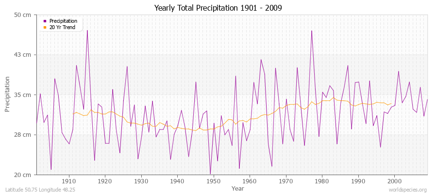 Yearly Total Precipitation 1901 - 2009 (Metric) Latitude 50.75 Longitude 48.25