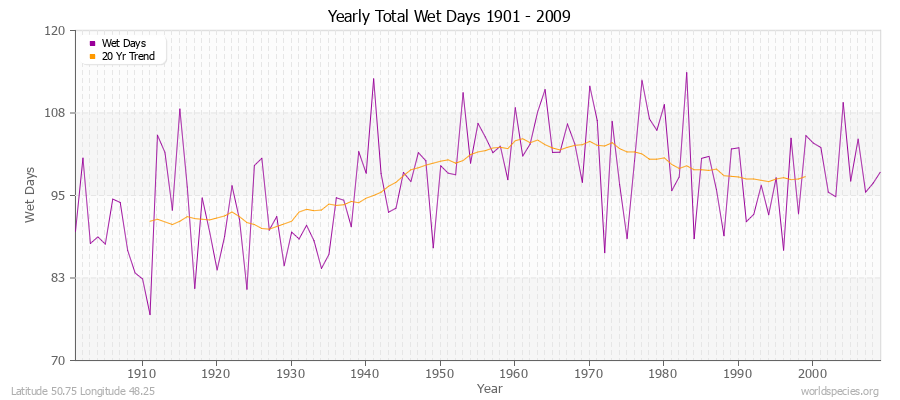 Yearly Total Wet Days 1901 - 2009 Latitude 50.75 Longitude 48.25