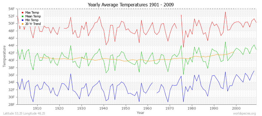 Yearly Average Temperatures 2010 - 2009 (English) Latitude 53.25 Longitude 48.25